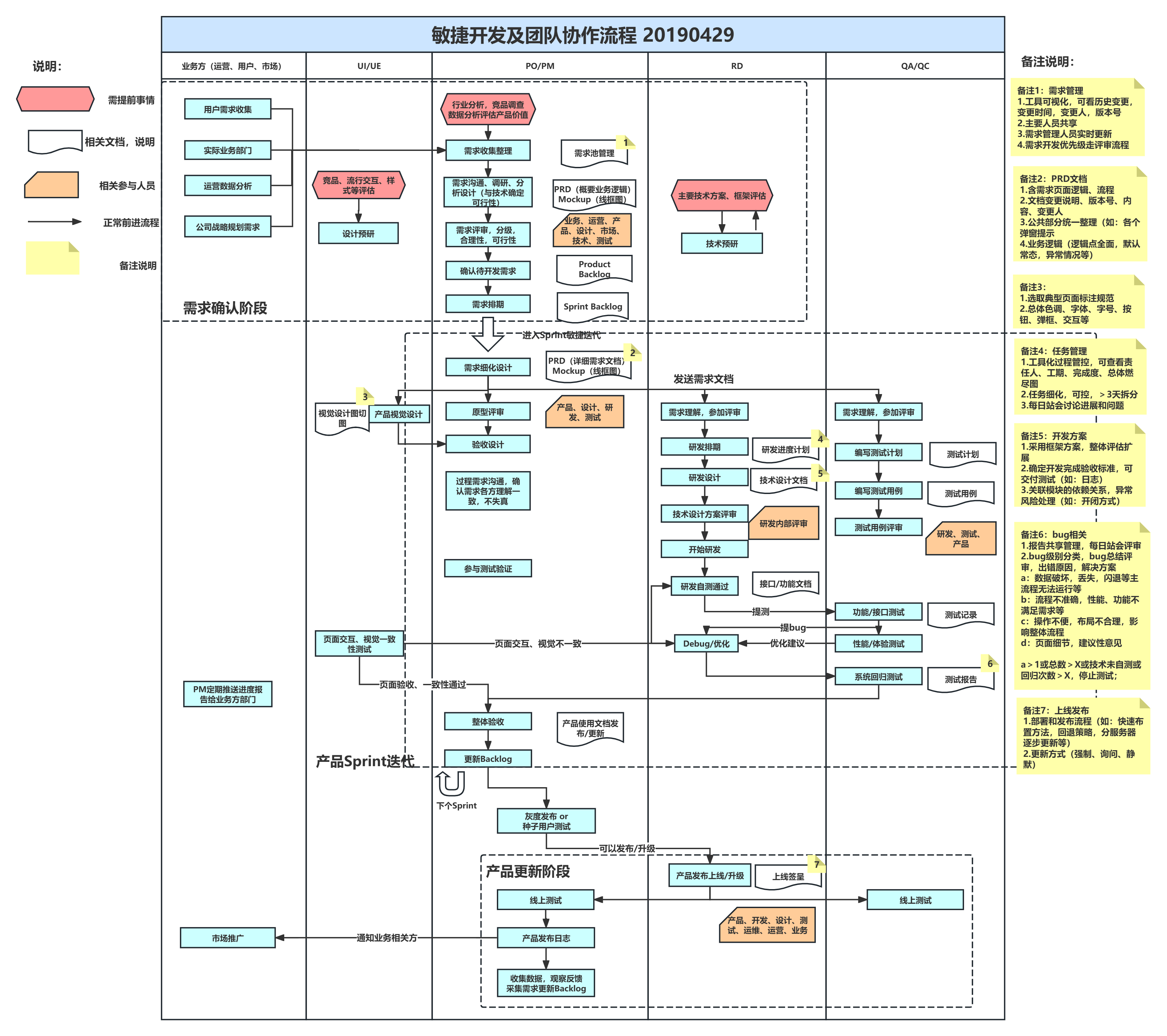 【候选】敏捷开发及团队协作流程 20190429