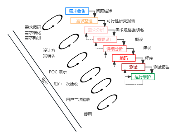 软件通用流程交付示意图